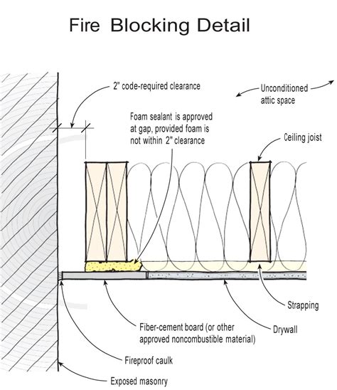 fireplace air sealing requirements